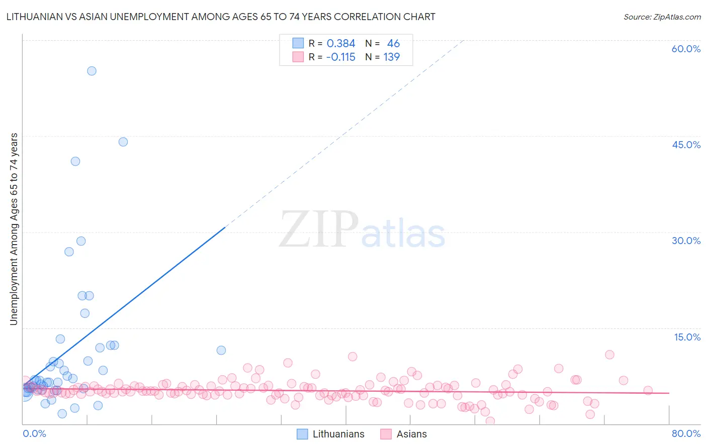 Lithuanian vs Asian Unemployment Among Ages 65 to 74 years