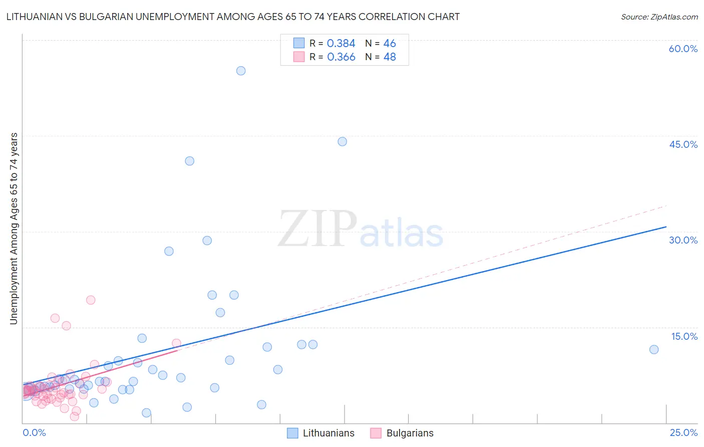 Lithuanian vs Bulgarian Unemployment Among Ages 65 to 74 years