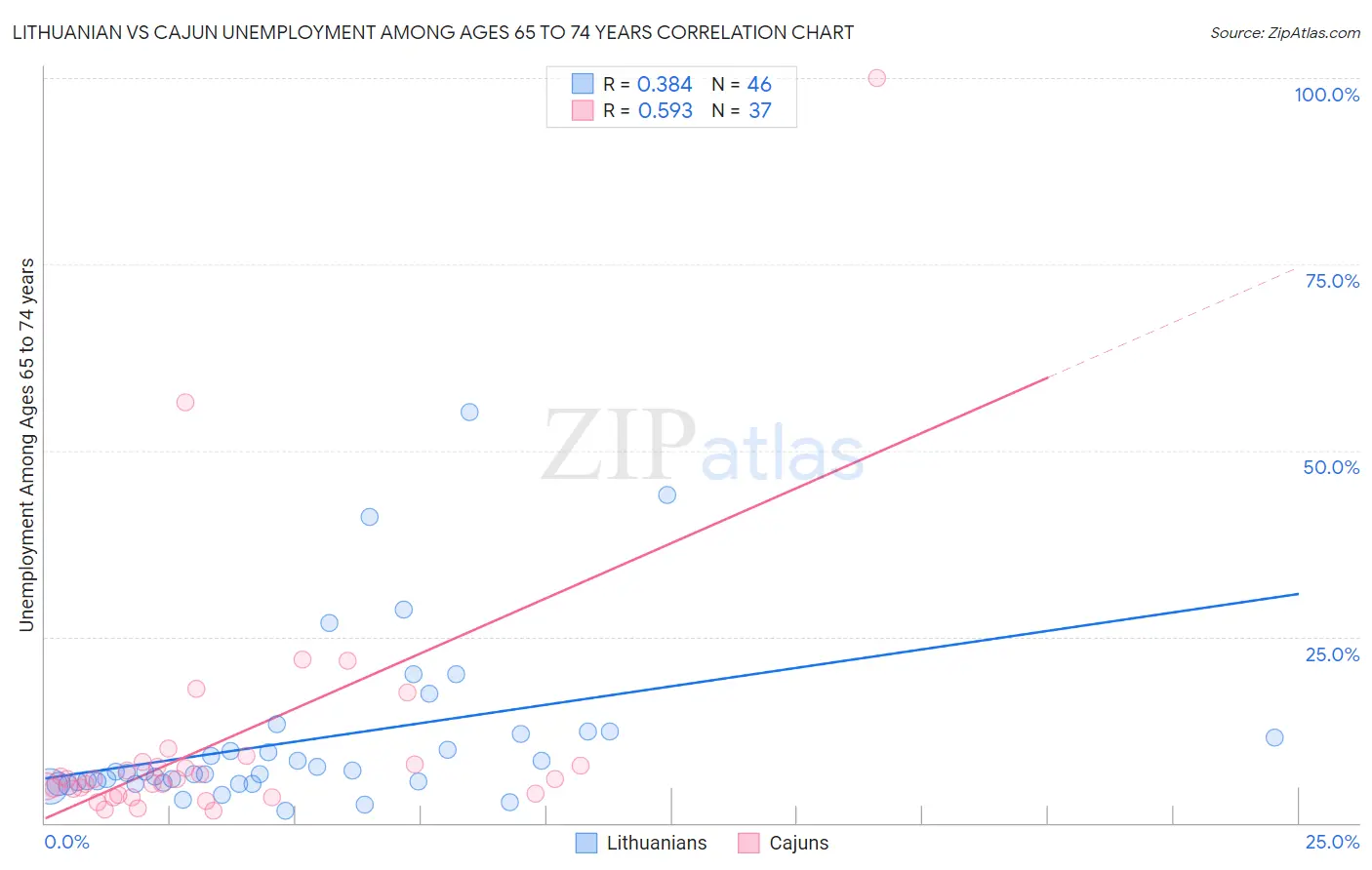 Lithuanian vs Cajun Unemployment Among Ages 65 to 74 years