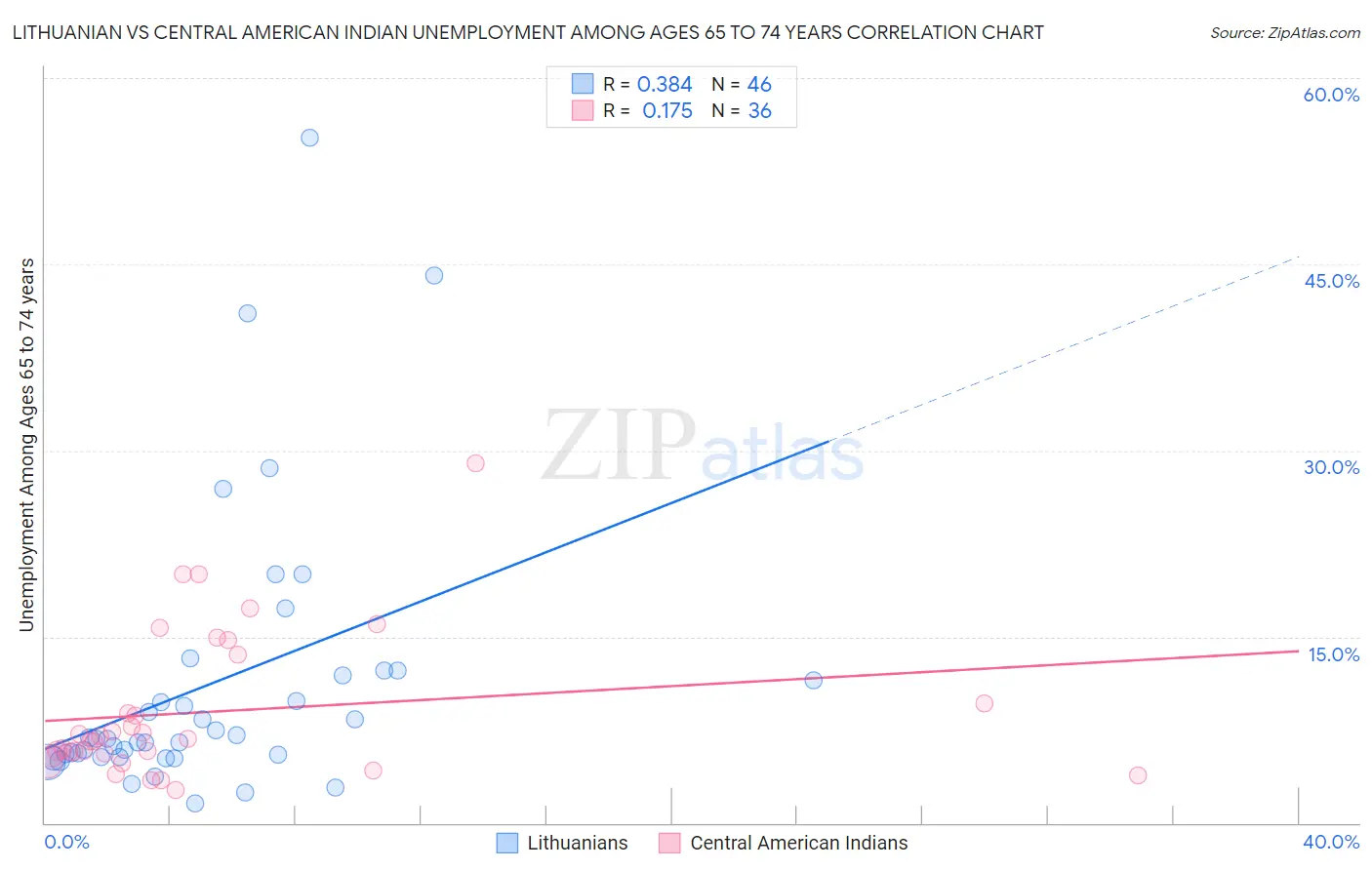 Lithuanian vs Central American Indian Unemployment Among Ages 65 to 74 years