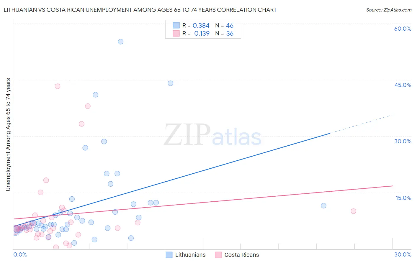 Lithuanian vs Costa Rican Unemployment Among Ages 65 to 74 years