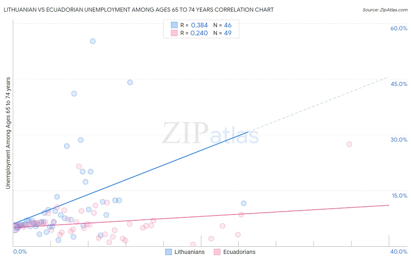 Lithuanian vs Ecuadorian Unemployment Among Ages 65 to 74 years