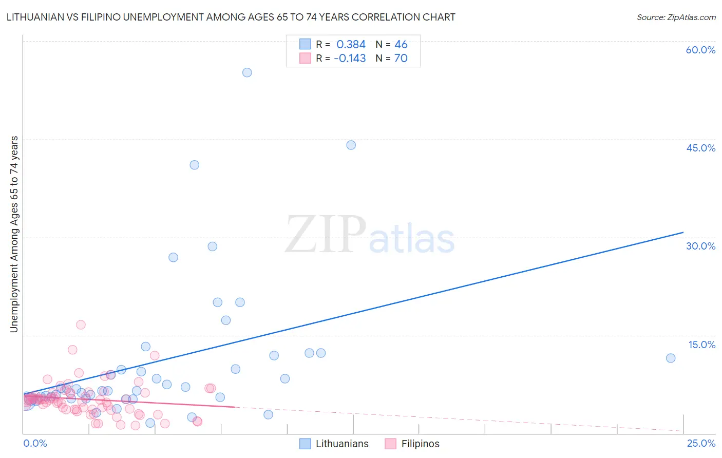 Lithuanian vs Filipino Unemployment Among Ages 65 to 74 years