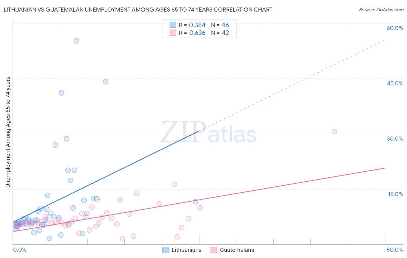Lithuanian vs Guatemalan Unemployment Among Ages 65 to 74 years