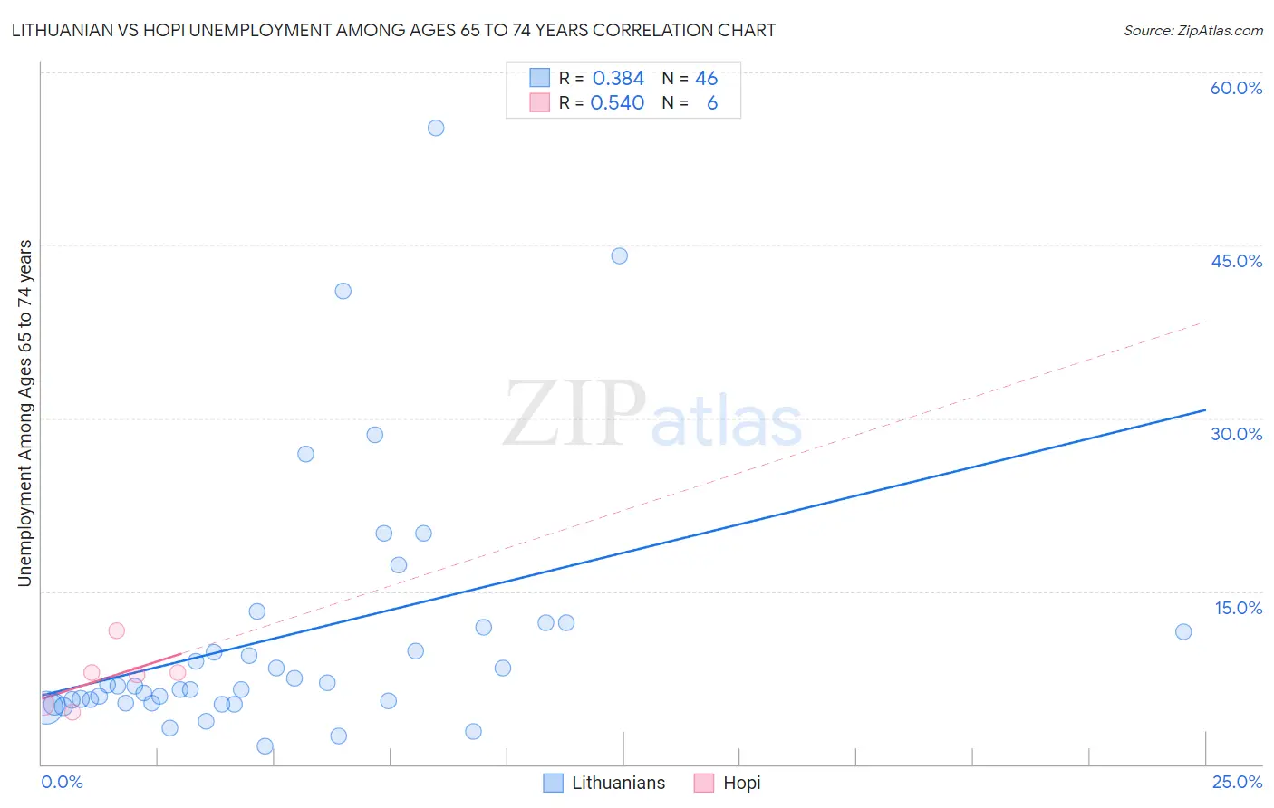 Lithuanian vs Hopi Unemployment Among Ages 65 to 74 years