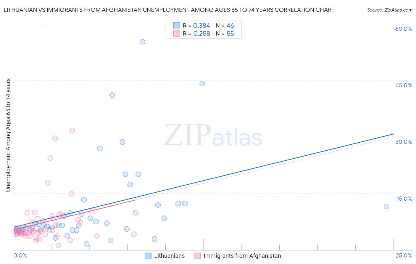 Lithuanian vs Immigrants from Afghanistan Unemployment Among Ages 65 to 74 years