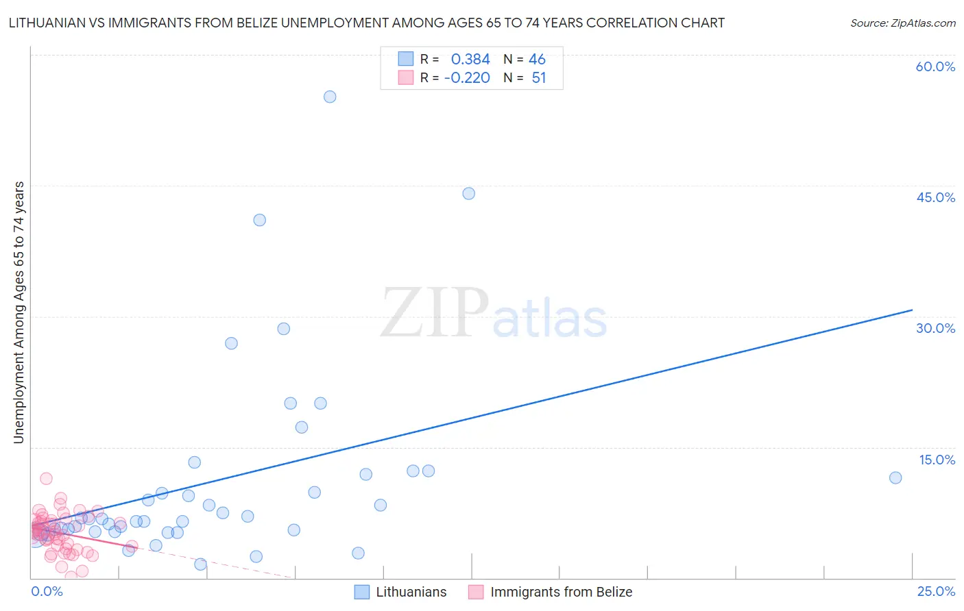 Lithuanian vs Immigrants from Belize Unemployment Among Ages 65 to 74 years