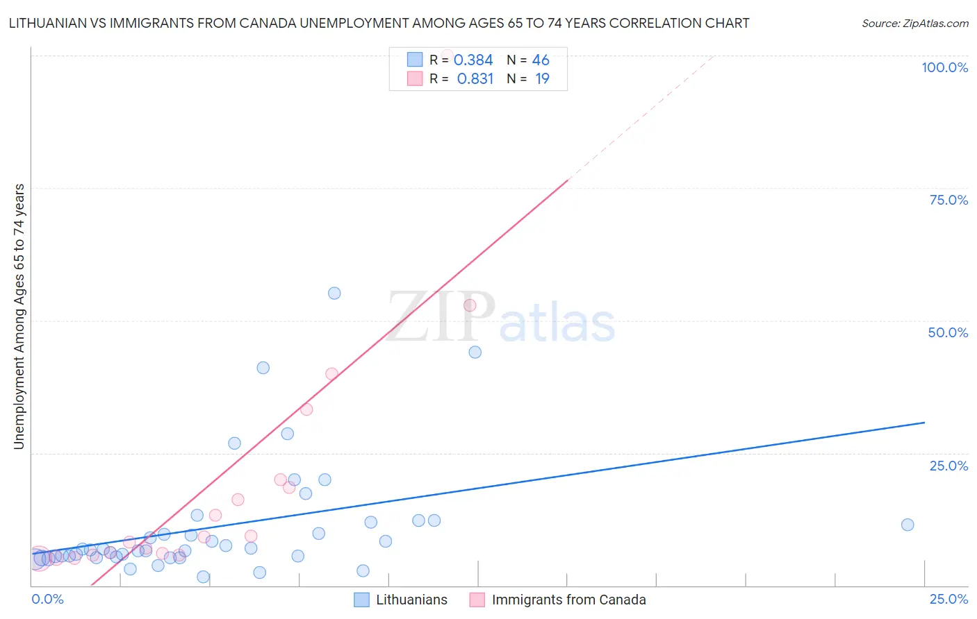 Lithuanian vs Immigrants from Canada Unemployment Among Ages 65 to 74 years