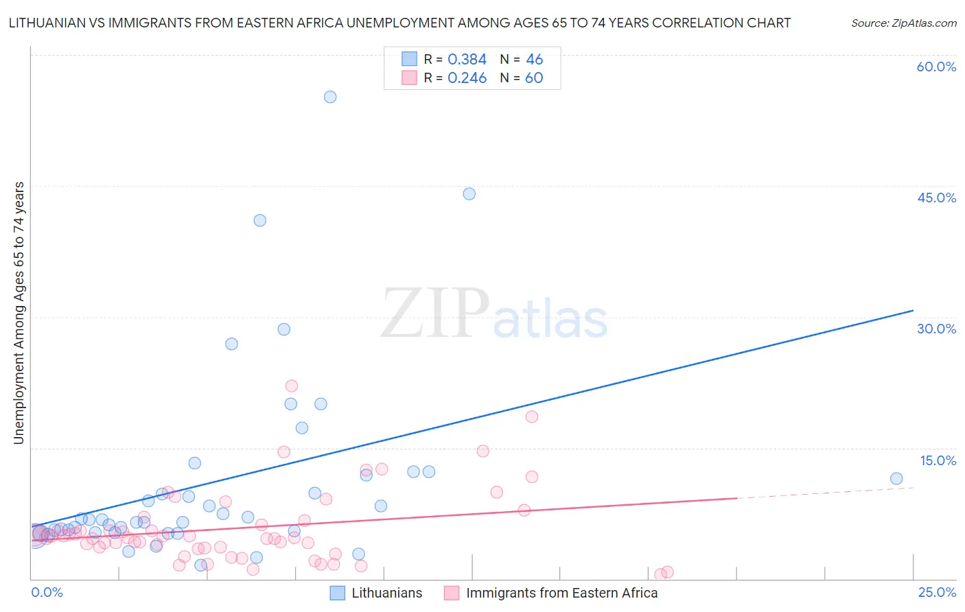 Lithuanian vs Immigrants from Eastern Africa Unemployment Among Ages 65 to 74 years