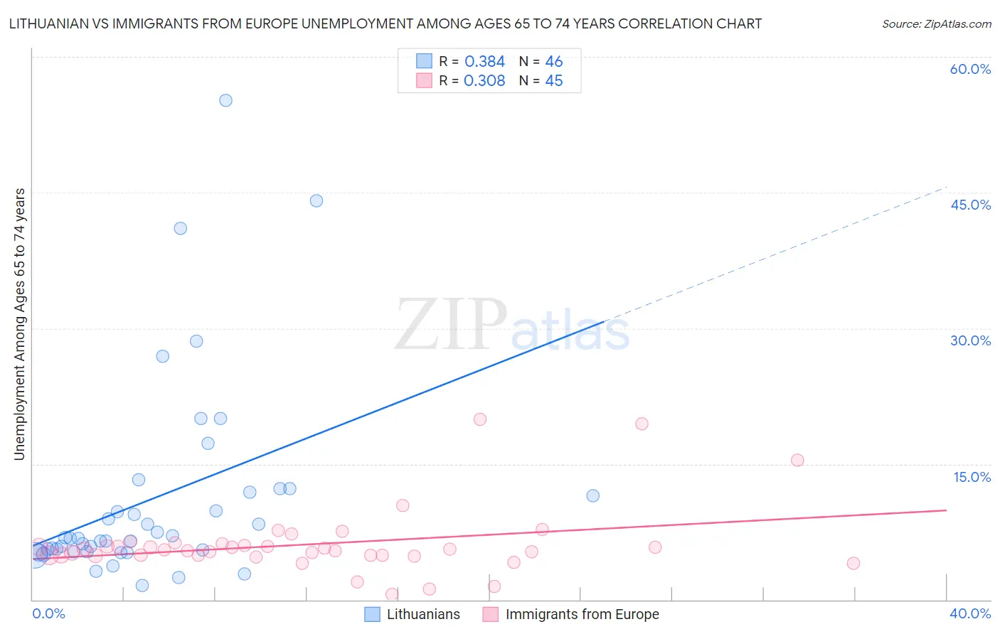 Lithuanian vs Immigrants from Europe Unemployment Among Ages 65 to 74 years