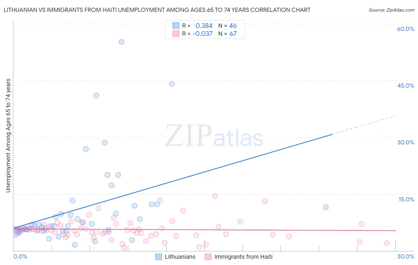 Lithuanian vs Immigrants from Haiti Unemployment Among Ages 65 to 74 years