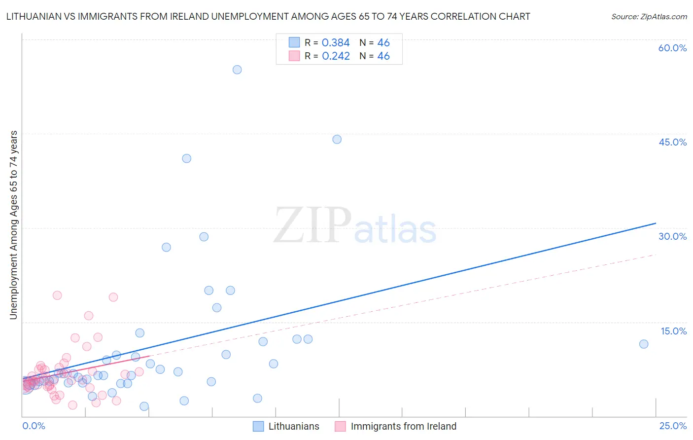 Lithuanian vs Immigrants from Ireland Unemployment Among Ages 65 to 74 years