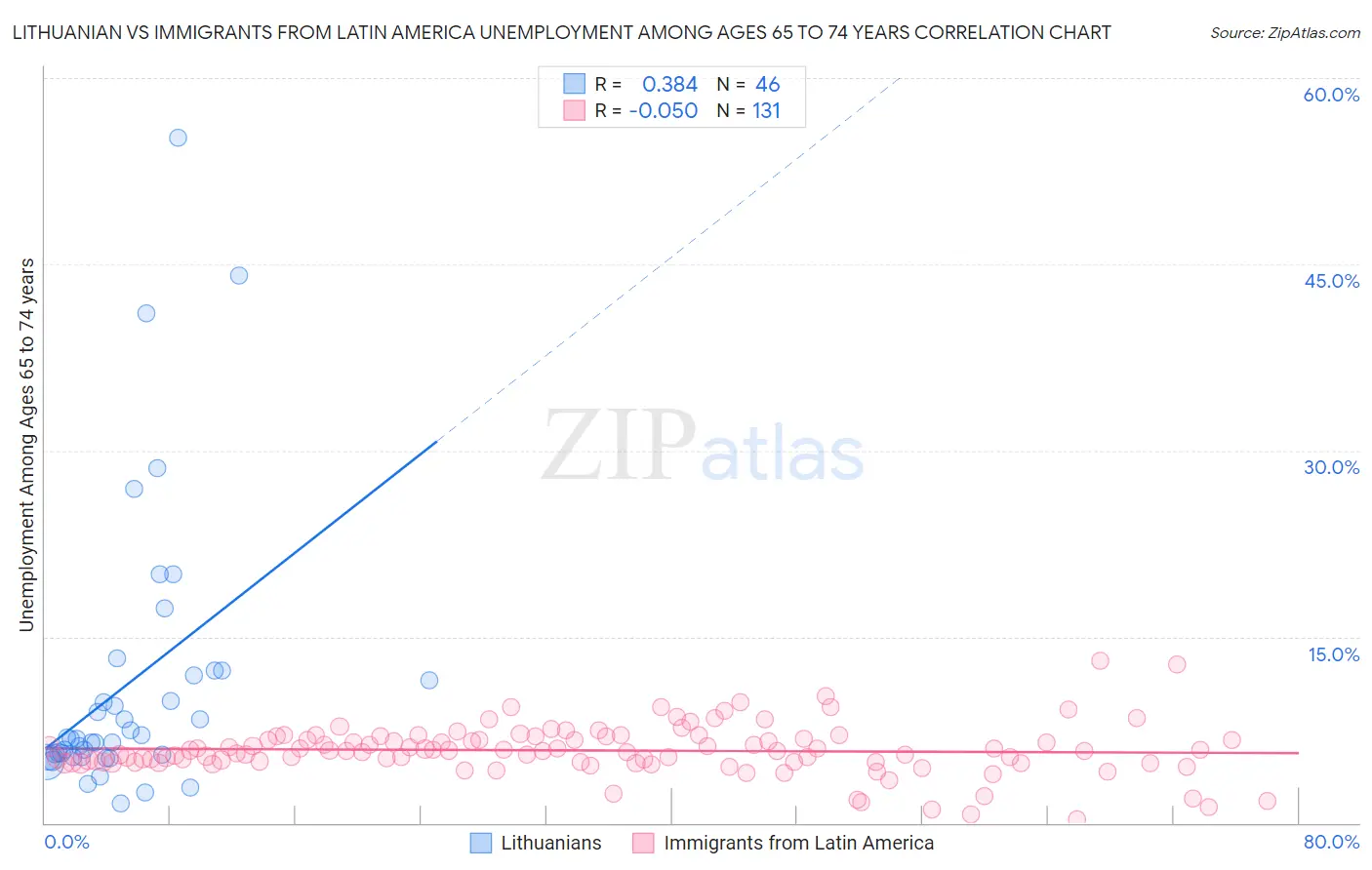 Lithuanian vs Immigrants from Latin America Unemployment Among Ages 65 to 74 years