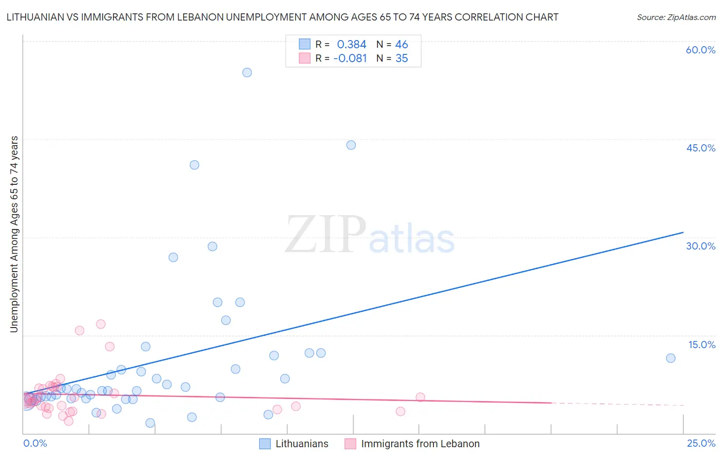 Lithuanian vs Immigrants from Lebanon Unemployment Among Ages 65 to 74 years