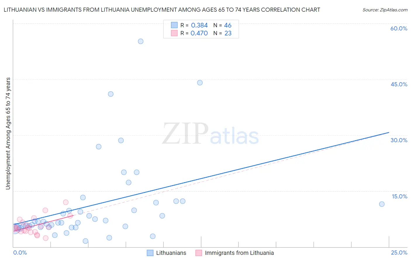 Lithuanian vs Immigrants from Lithuania Unemployment Among Ages 65 to 74 years