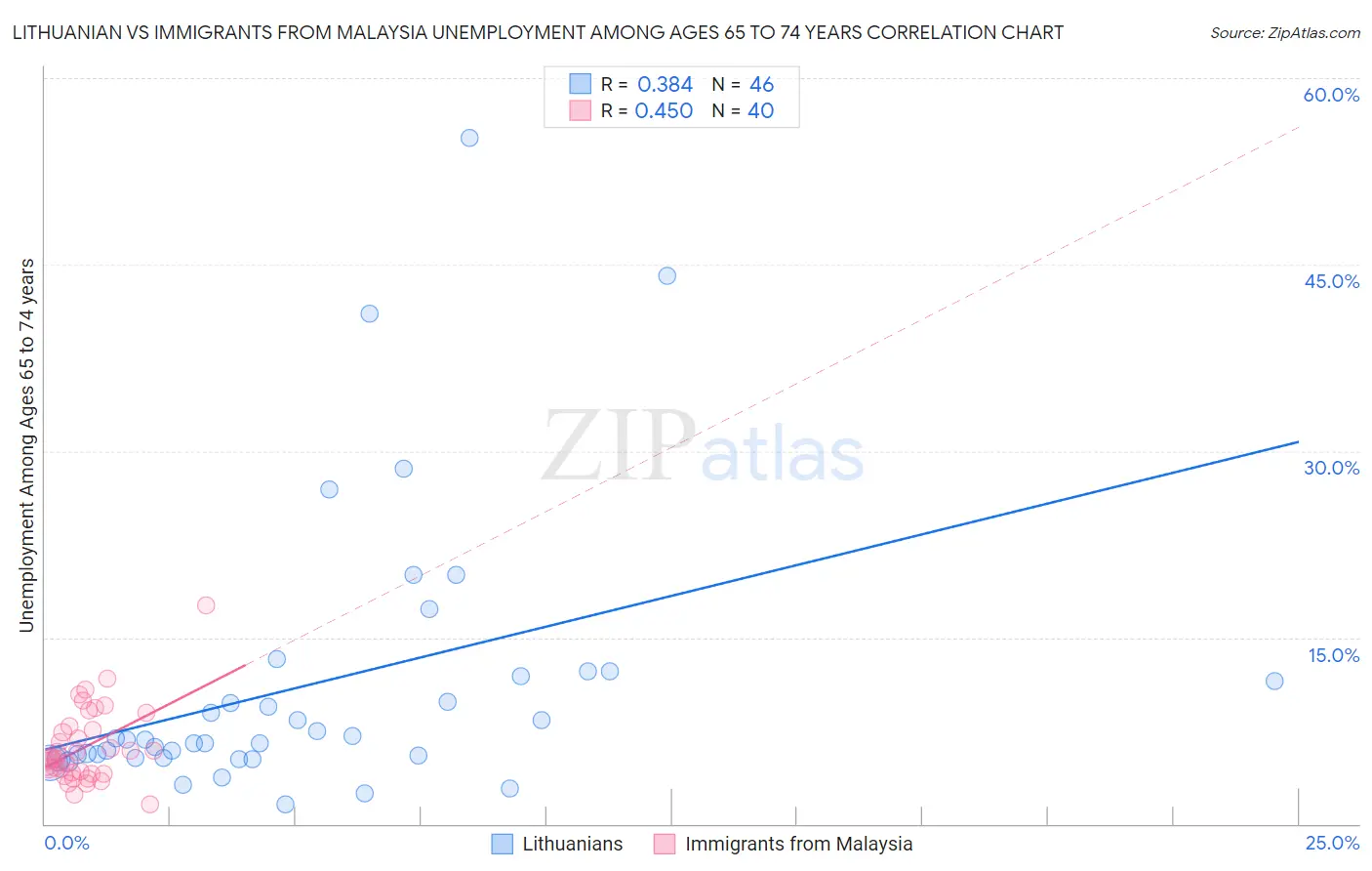 Lithuanian vs Immigrants from Malaysia Unemployment Among Ages 65 to 74 years