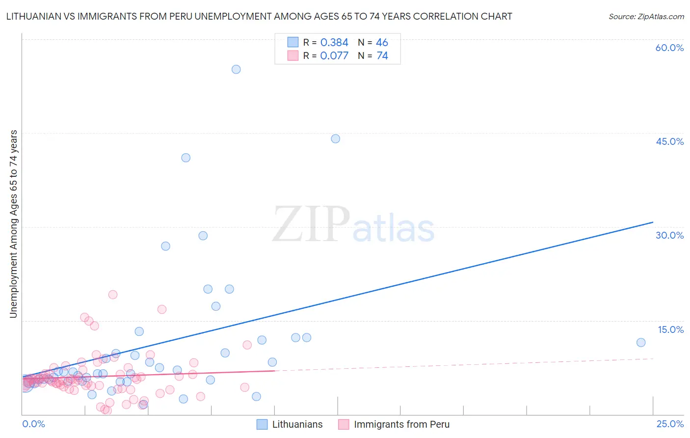 Lithuanian vs Immigrants from Peru Unemployment Among Ages 65 to 74 years