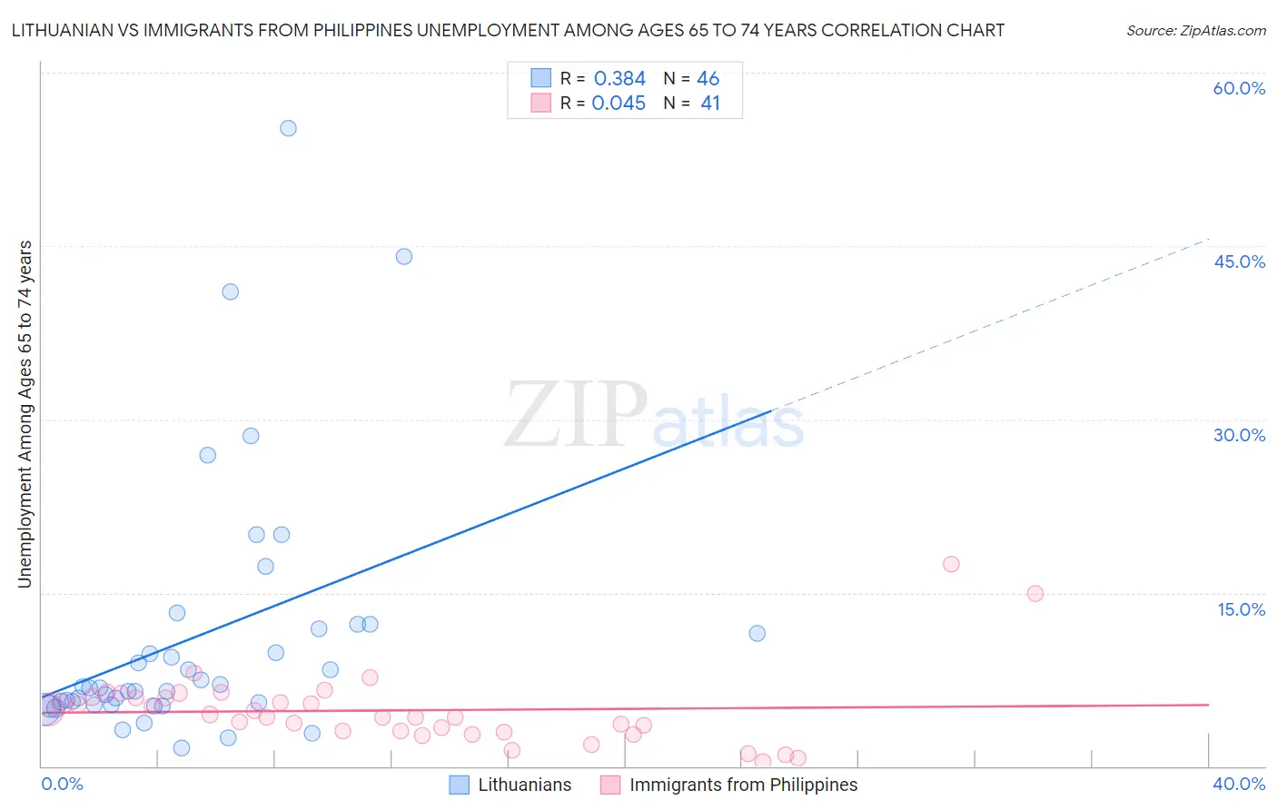 Lithuanian vs Immigrants from Philippines Unemployment Among Ages 65 to 74 years