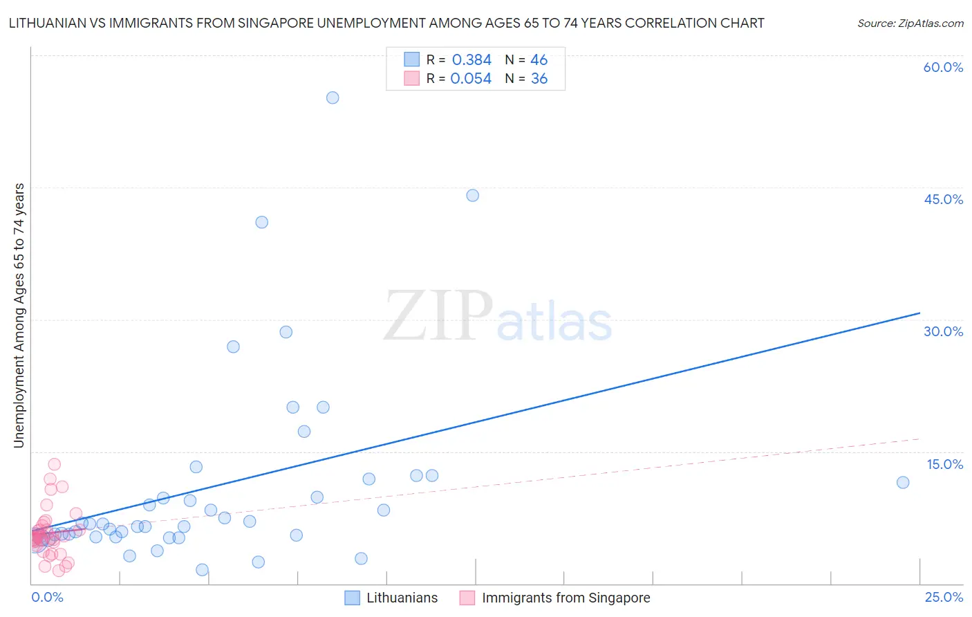 Lithuanian vs Immigrants from Singapore Unemployment Among Ages 65 to 74 years