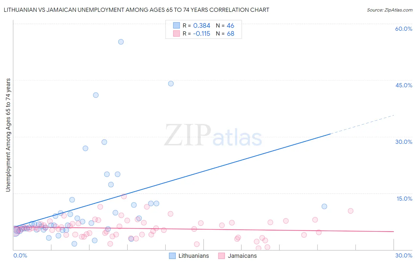 Lithuanian vs Jamaican Unemployment Among Ages 65 to 74 years