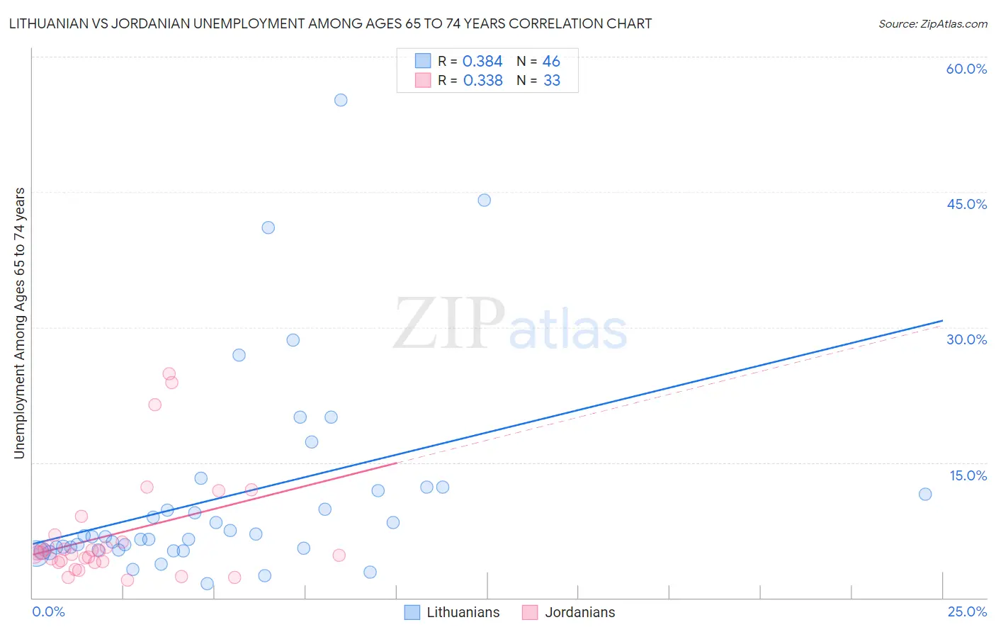 Lithuanian vs Jordanian Unemployment Among Ages 65 to 74 years