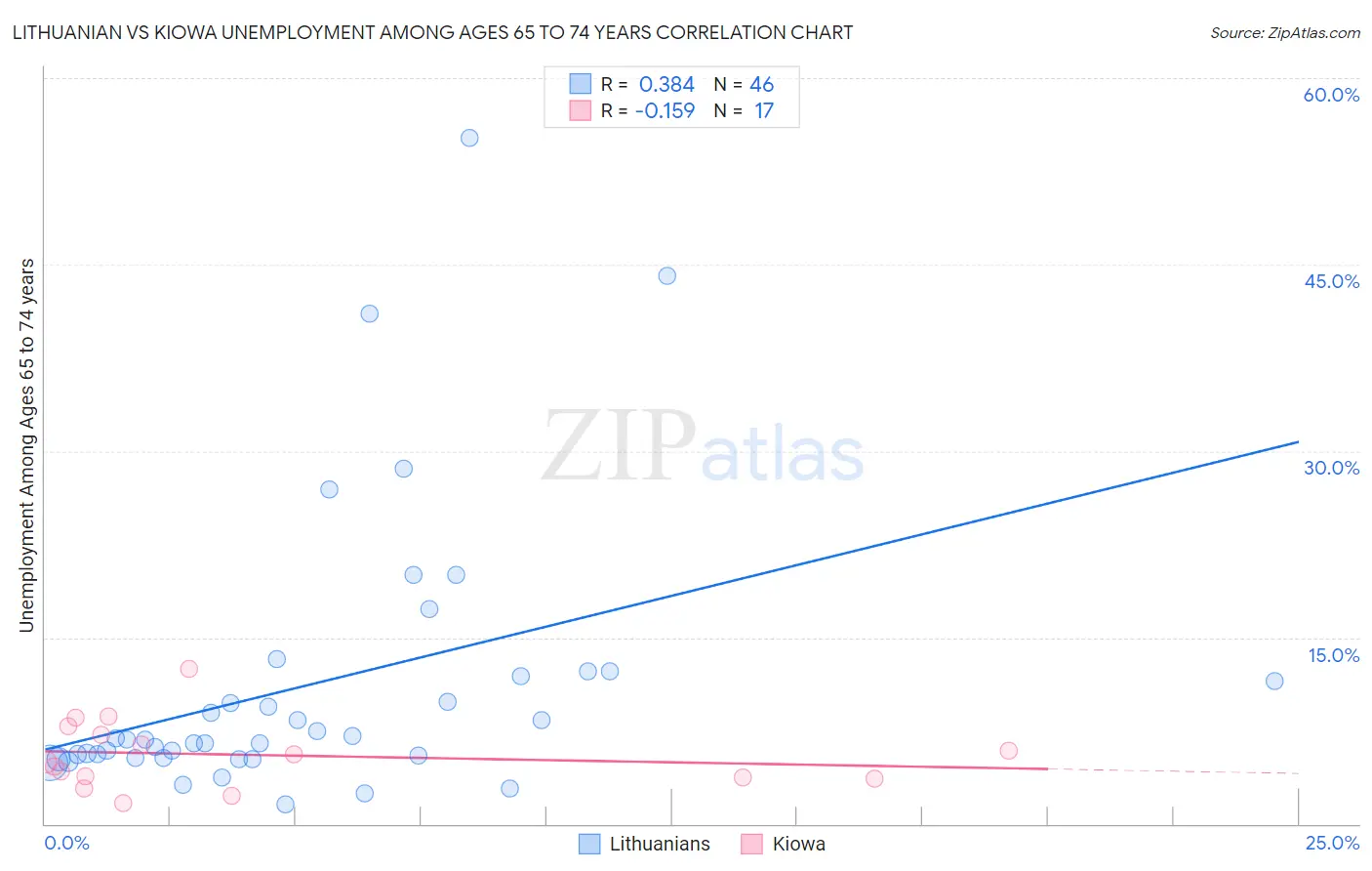 Lithuanian vs Kiowa Unemployment Among Ages 65 to 74 years