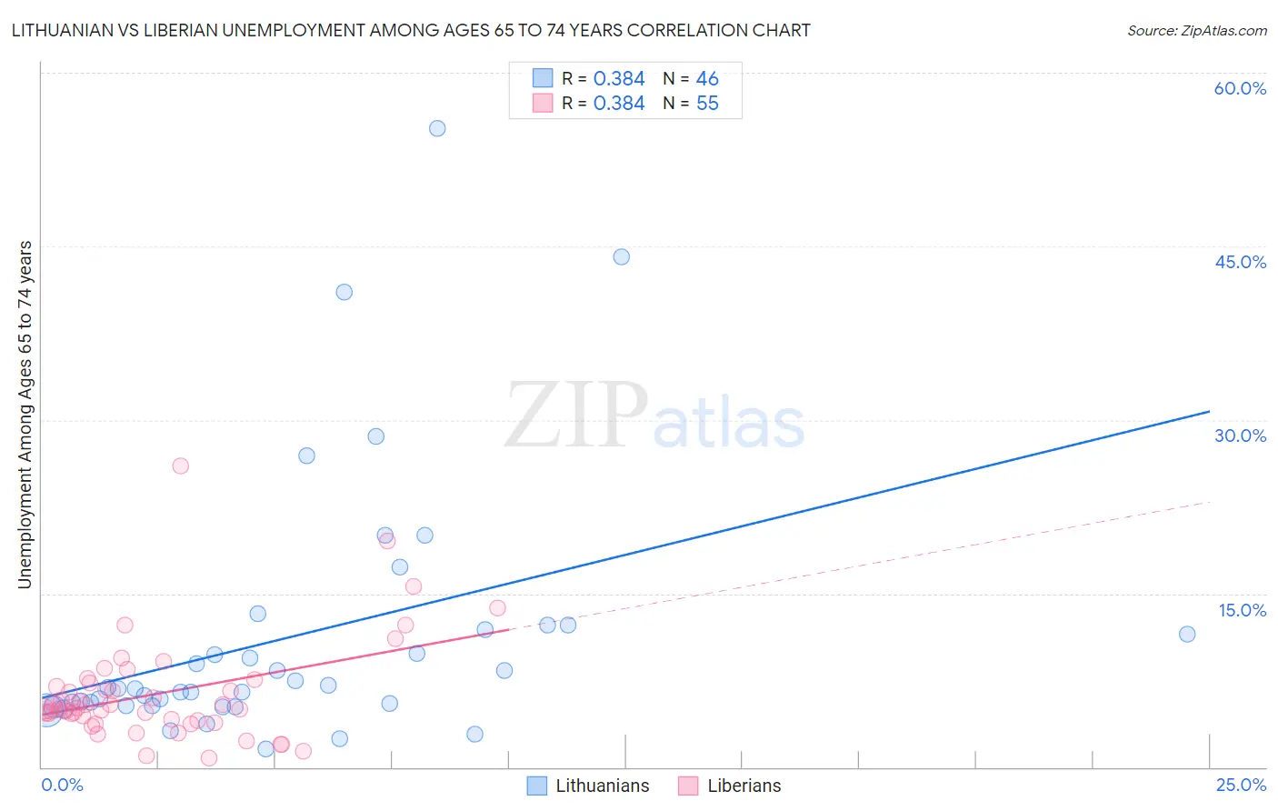 Lithuanian vs Liberian Unemployment Among Ages 65 to 74 years