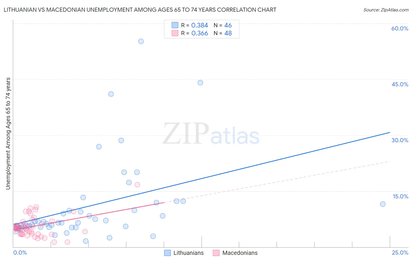 Lithuanian vs Macedonian Unemployment Among Ages 65 to 74 years