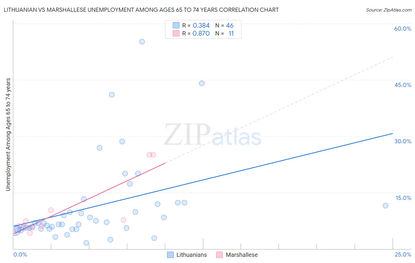 Lithuanian vs Marshallese Unemployment Among Ages 65 to 74 years