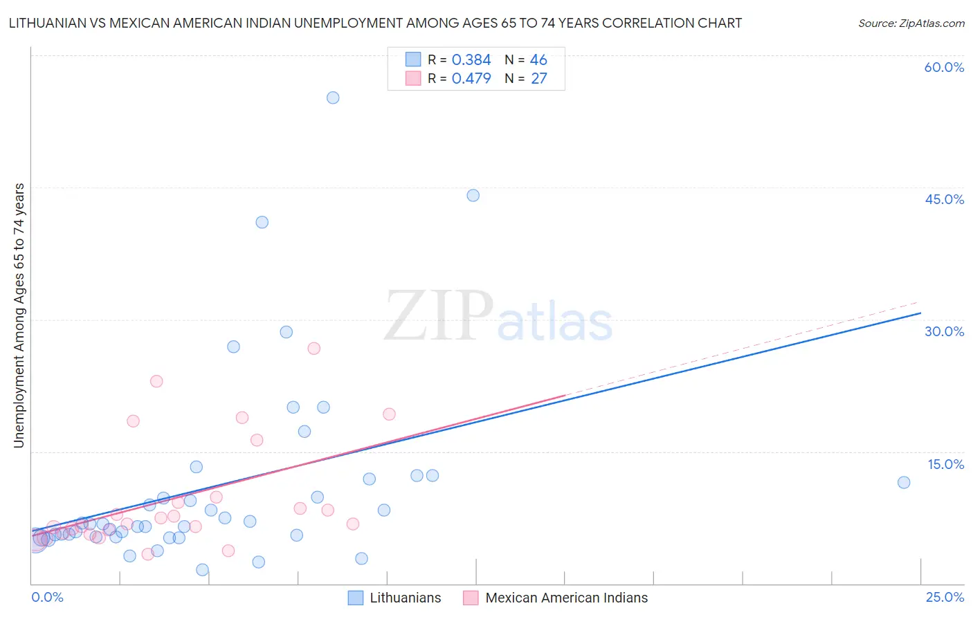 Lithuanian vs Mexican American Indian Unemployment Among Ages 65 to 74 years