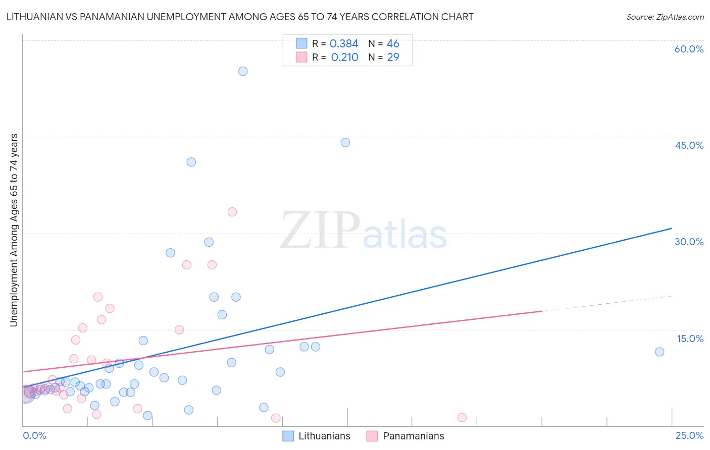 Lithuanian vs Panamanian Unemployment Among Ages 65 to 74 years