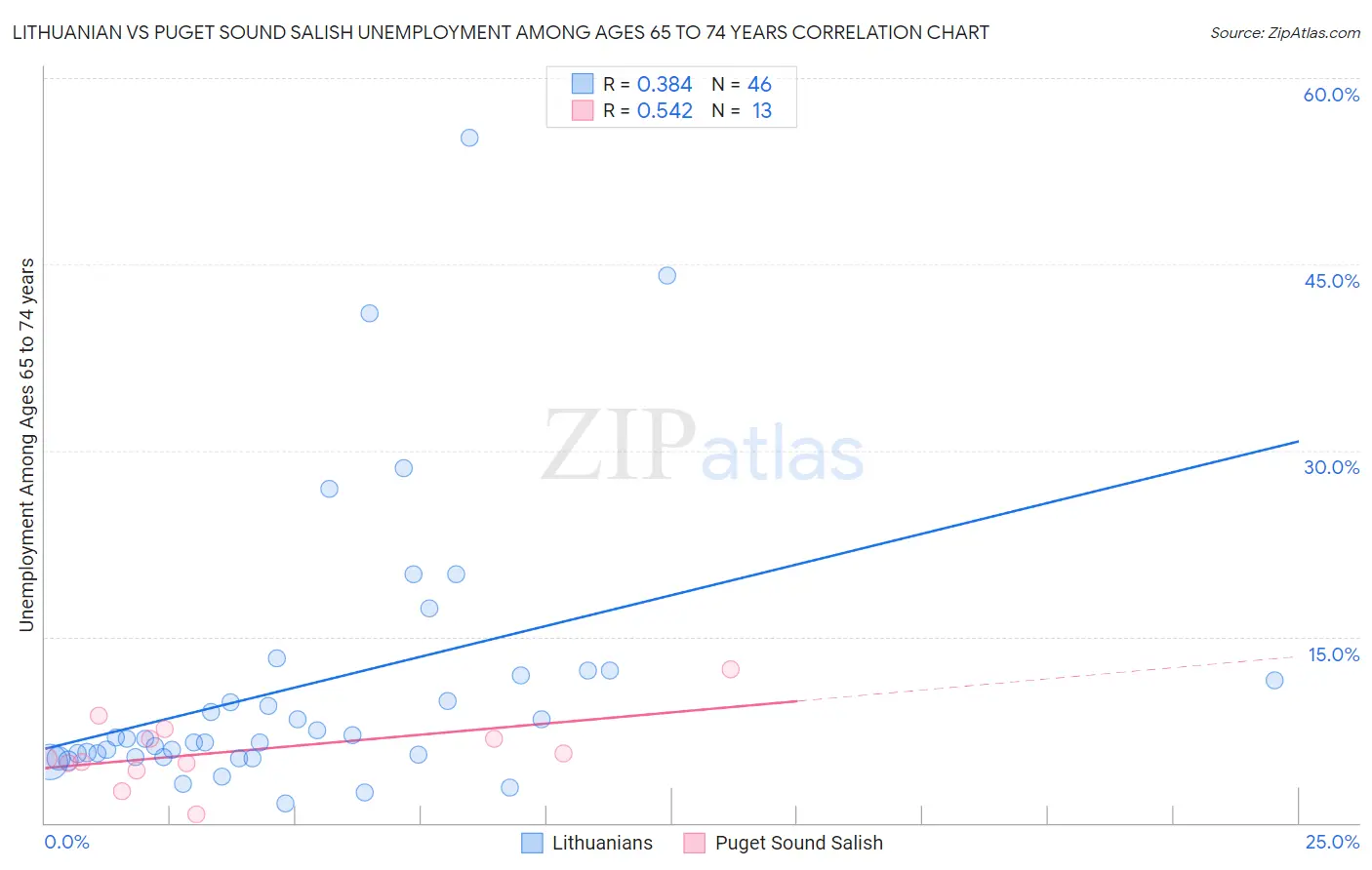 Lithuanian vs Puget Sound Salish Unemployment Among Ages 65 to 74 years