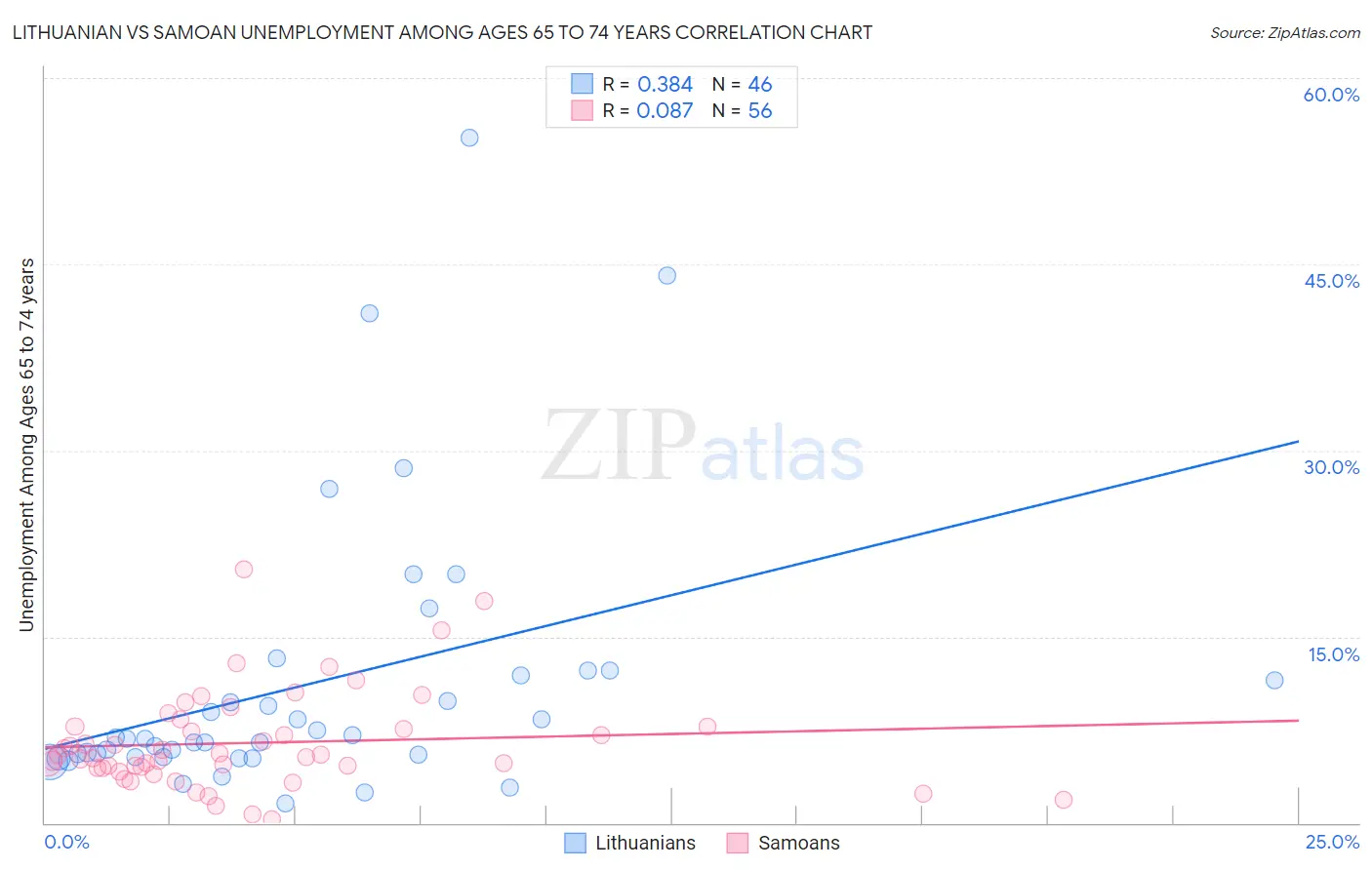 Lithuanian vs Samoan Unemployment Among Ages 65 to 74 years