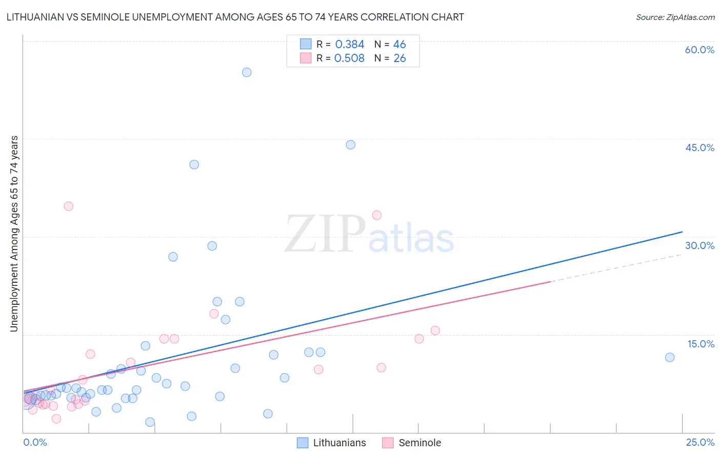 Lithuanian vs Seminole Unemployment Among Ages 65 to 74 years