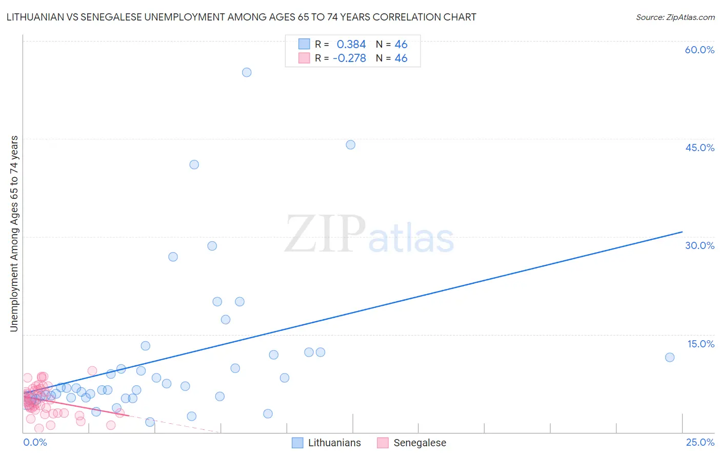 Lithuanian vs Senegalese Unemployment Among Ages 65 to 74 years