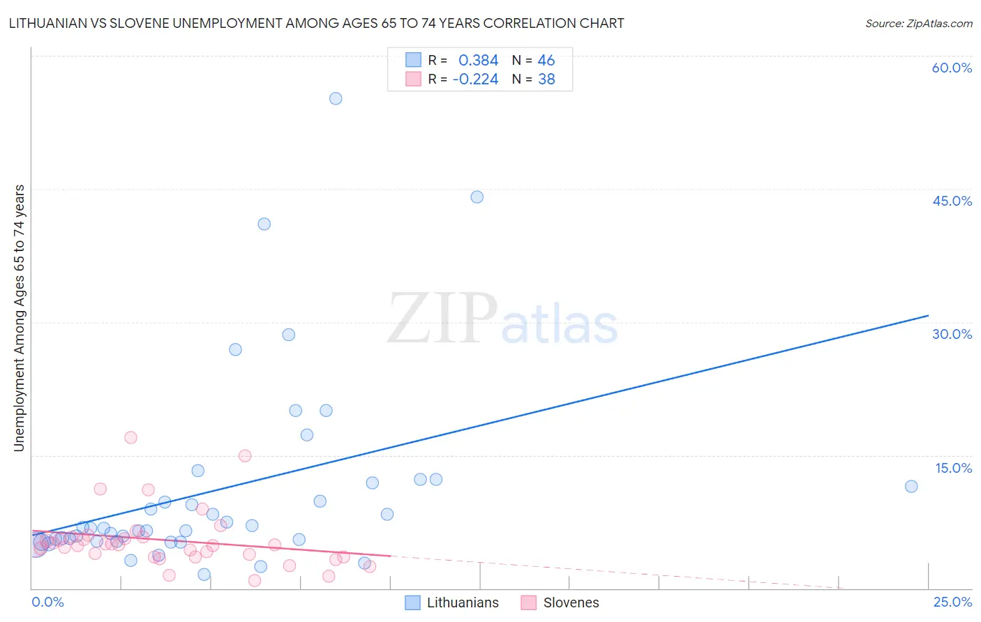 Lithuanian vs Slovene Unemployment Among Ages 65 to 74 years