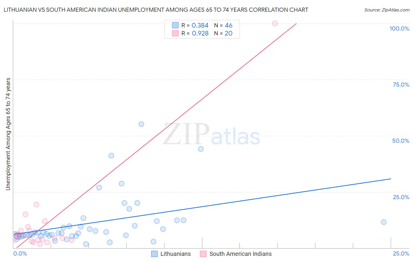 Lithuanian vs South American Indian Unemployment Among Ages 65 to 74 years