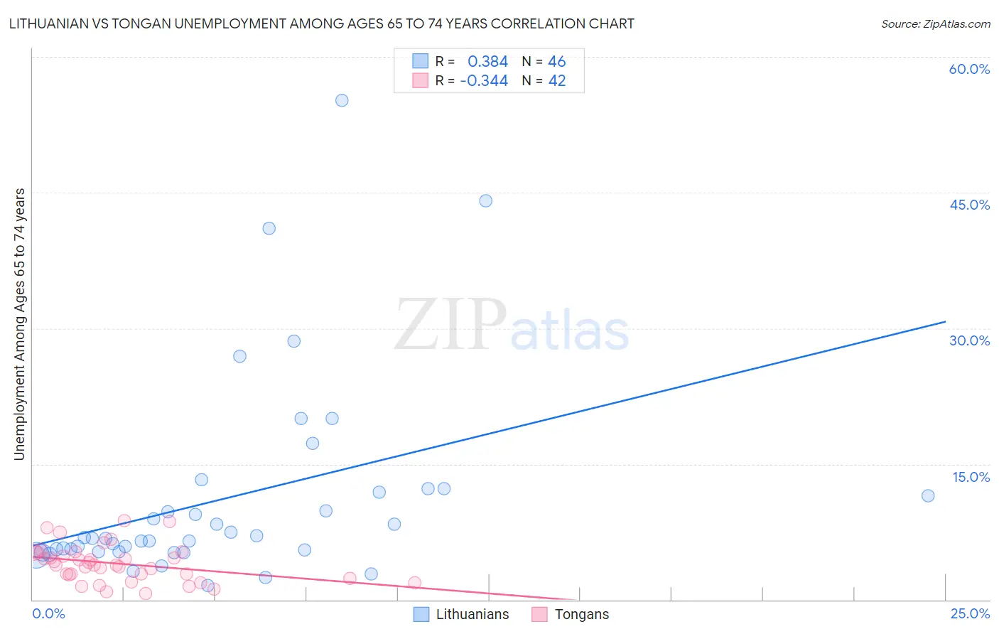 Lithuanian vs Tongan Unemployment Among Ages 65 to 74 years