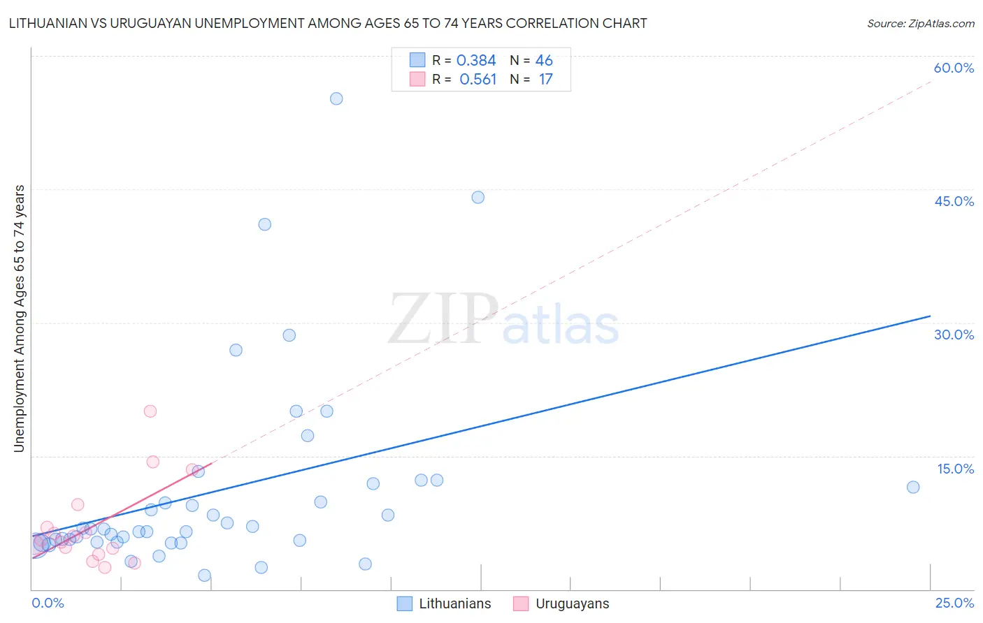 Lithuanian vs Uruguayan Unemployment Among Ages 65 to 74 years