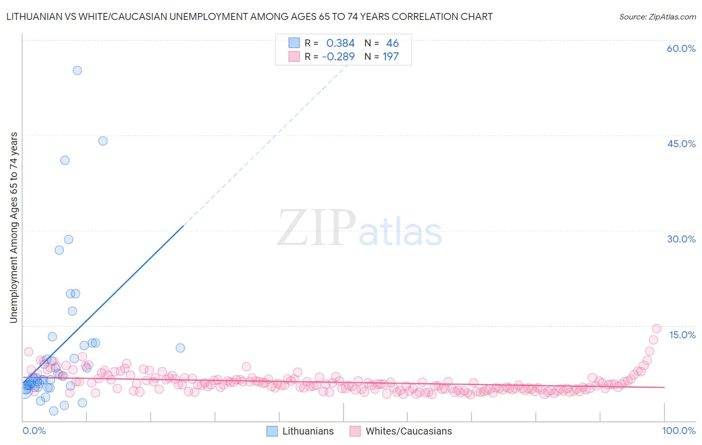 Lithuanian vs White/Caucasian Unemployment Among Ages 65 to 74 years