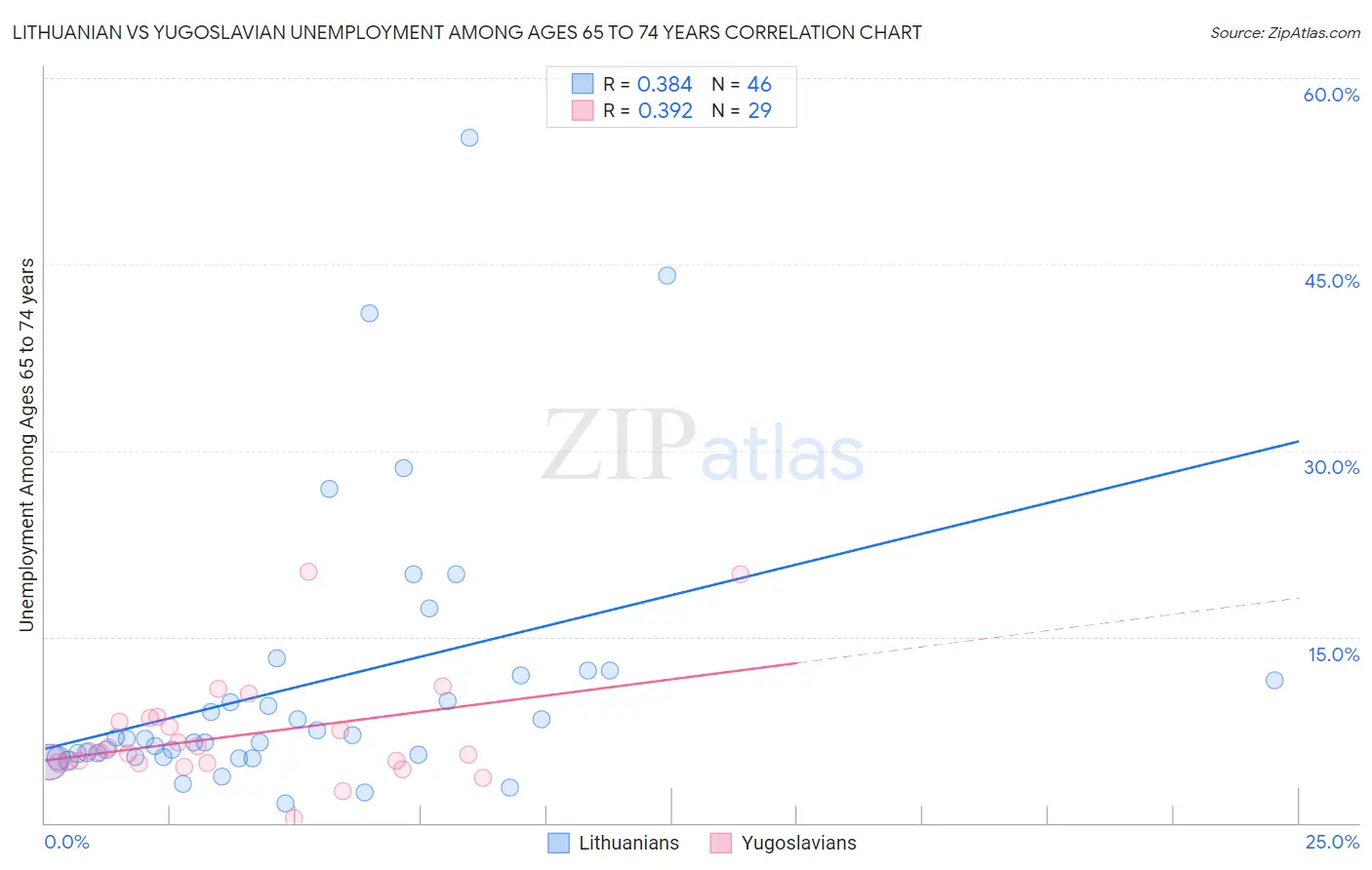 Lithuanian vs Yugoslavian Unemployment Among Ages 65 to 74 years