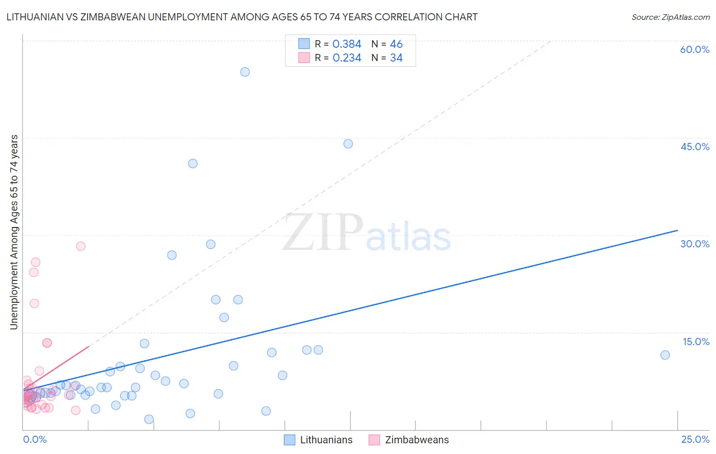 Lithuanian vs Zimbabwean Unemployment Among Ages 65 to 74 years