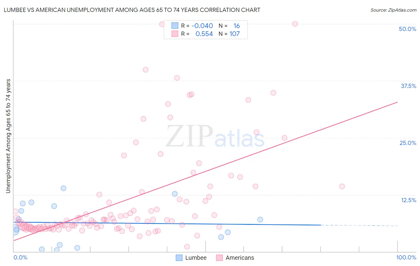 Lumbee vs American Unemployment Among Ages 65 to 74 years