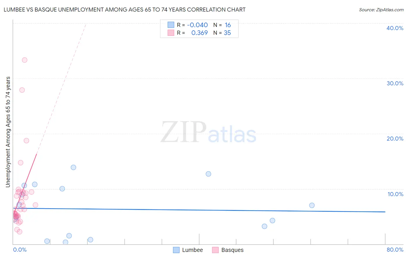 Lumbee vs Basque Unemployment Among Ages 65 to 74 years