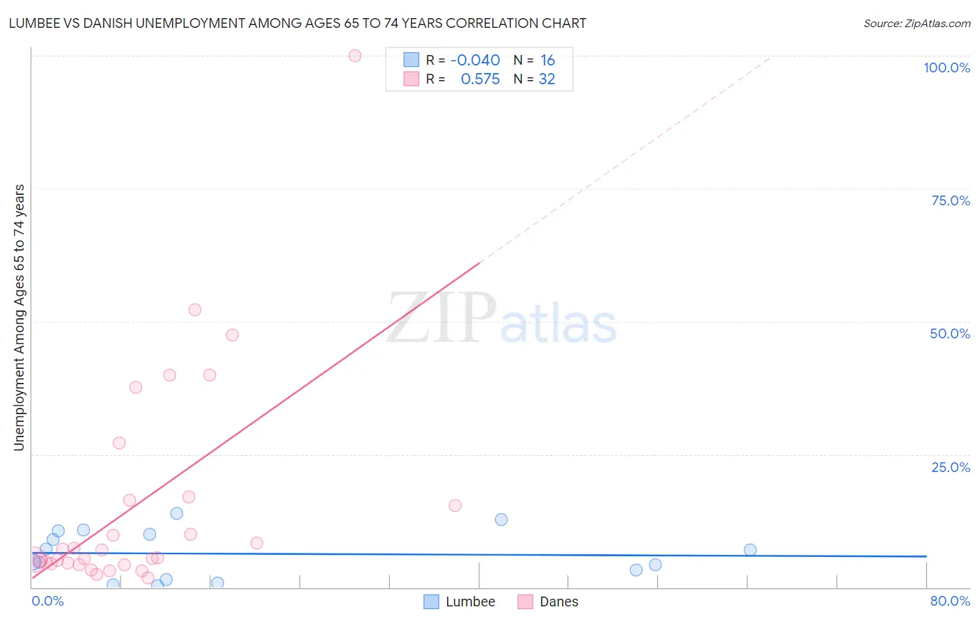 Lumbee vs Danish Unemployment Among Ages 65 to 74 years