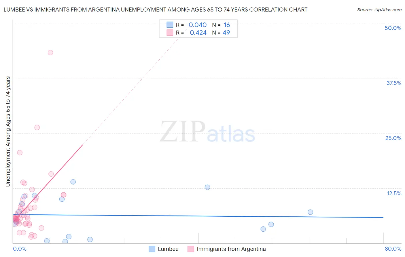 Lumbee vs Immigrants from Argentina Unemployment Among Ages 65 to 74 years