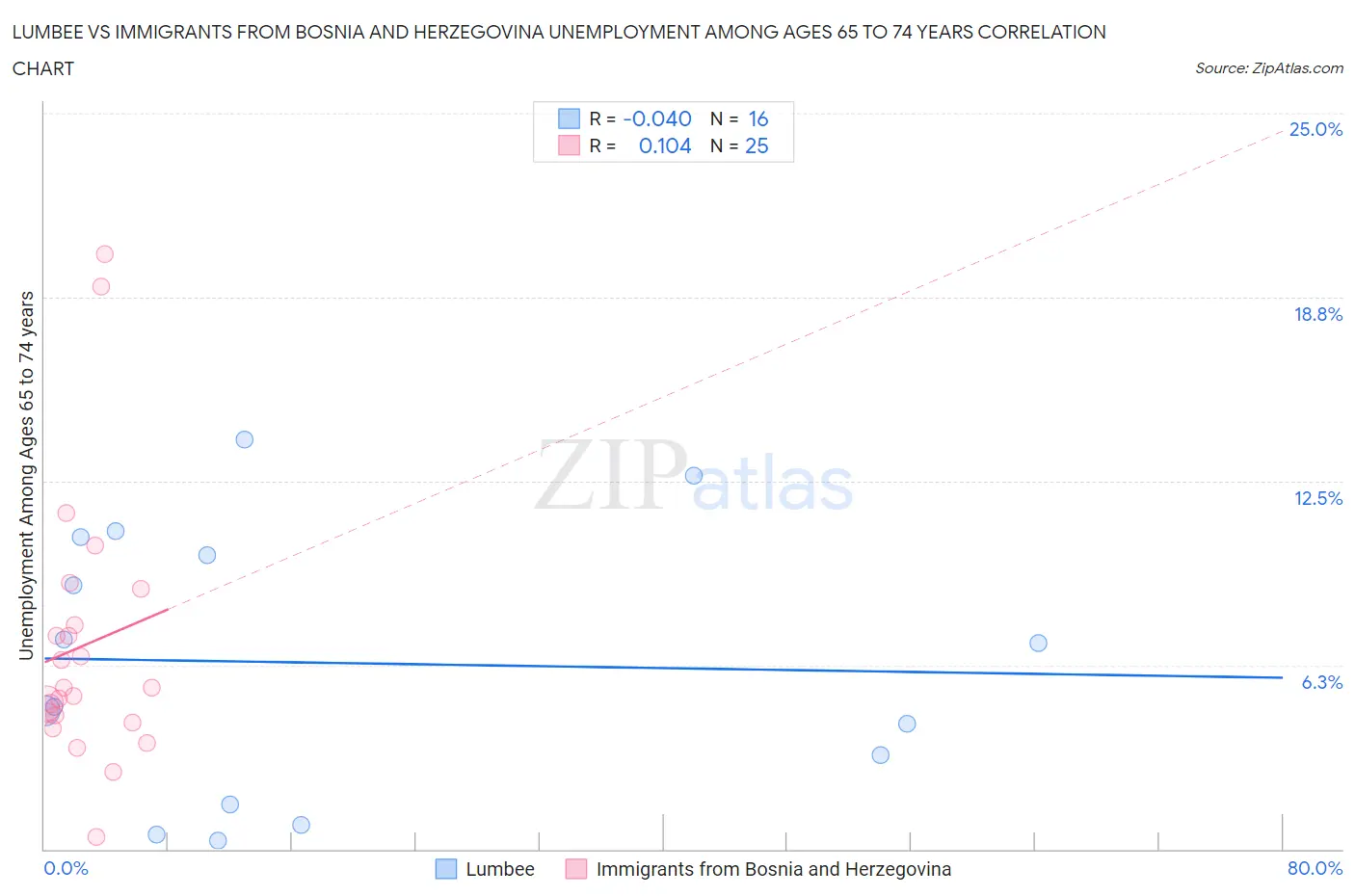 Lumbee vs Immigrants from Bosnia and Herzegovina Unemployment Among Ages 65 to 74 years