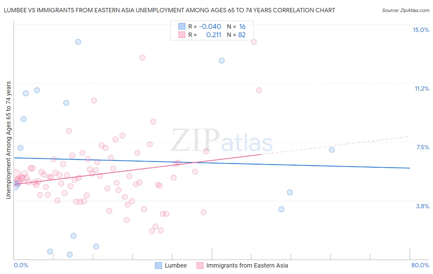 Lumbee vs Immigrants from Eastern Asia Unemployment Among Ages 65 to 74 years