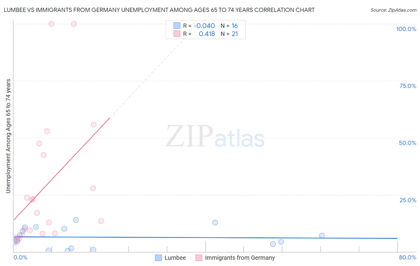 Lumbee vs Immigrants from Germany Unemployment Among Ages 65 to 74 years