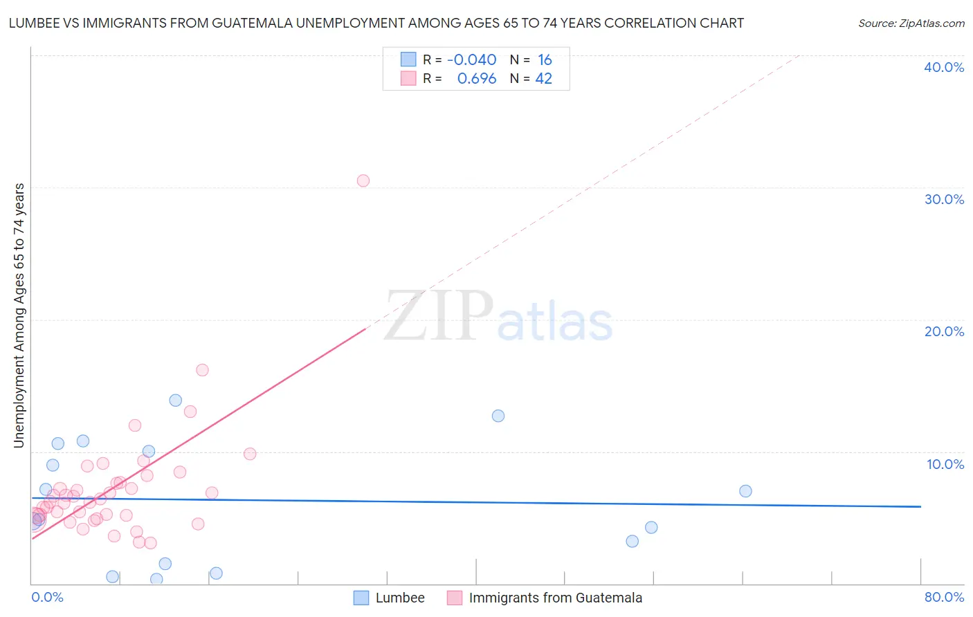 Lumbee vs Immigrants from Guatemala Unemployment Among Ages 65 to 74 years